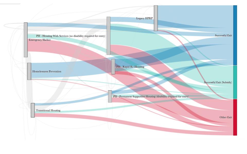 Housing Sankey Diagram